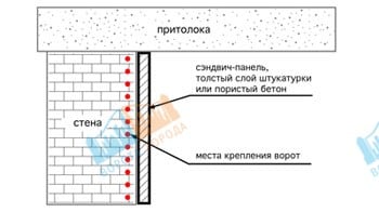 Определение мест крепления конструкции ворот к стенам Определение мест крепления конструкции ворот к стенам