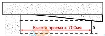 Уровень потолка снижается в глубину гаража Уровень потолка снижается в глубину гаража
